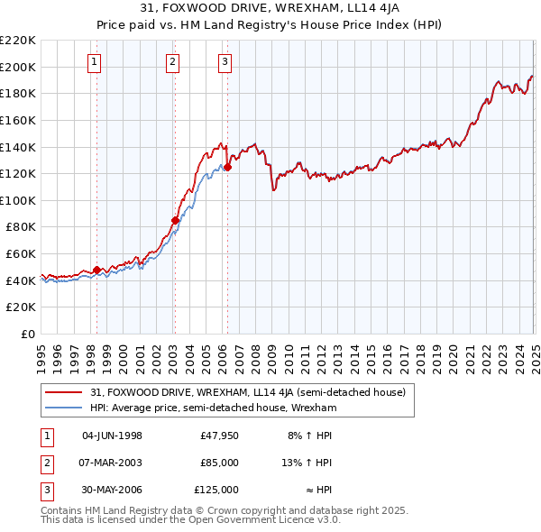 31, FOXWOOD DRIVE, WREXHAM, LL14 4JA: Price paid vs HM Land Registry's House Price Index