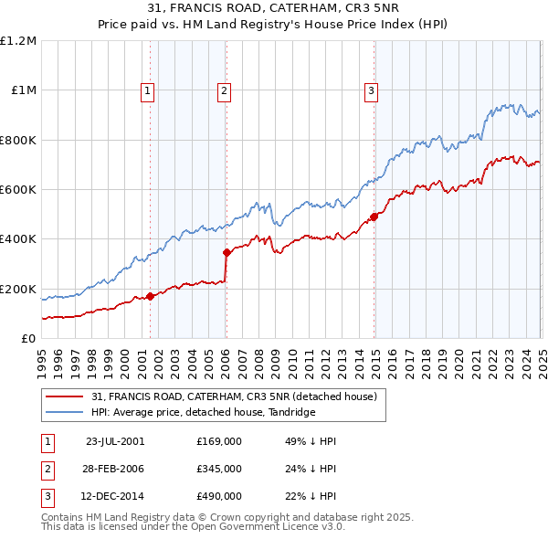 31, FRANCIS ROAD, CATERHAM, CR3 5NR: Price paid vs HM Land Registry's House Price Index