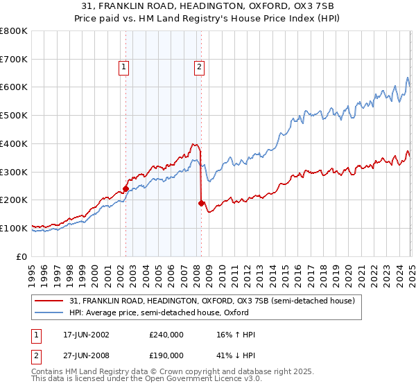 31, FRANKLIN ROAD, HEADINGTON, OXFORD, OX3 7SB: Price paid vs HM Land Registry's House Price Index