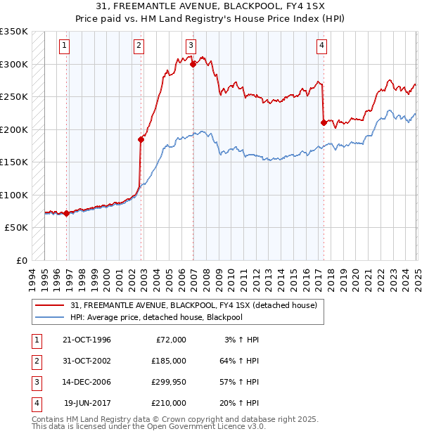 31, FREEMANTLE AVENUE, BLACKPOOL, FY4 1SX: Price paid vs HM Land Registry's House Price Index