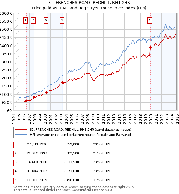 31, FRENCHES ROAD, REDHILL, RH1 2HR: Price paid vs HM Land Registry's House Price Index