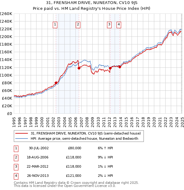 31, FRENSHAM DRIVE, NUNEATON, CV10 9JS: Price paid vs HM Land Registry's House Price Index