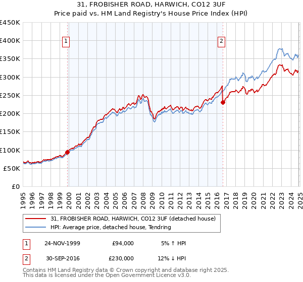 31, FROBISHER ROAD, HARWICH, CO12 3UF: Price paid vs HM Land Registry's House Price Index