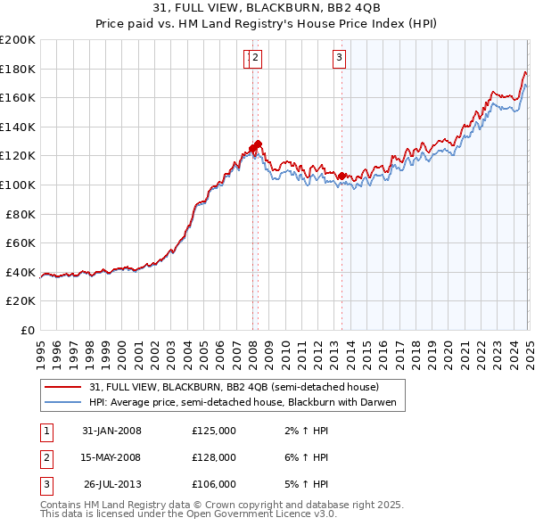 31, FULL VIEW, BLACKBURN, BB2 4QB: Price paid vs HM Land Registry's House Price Index