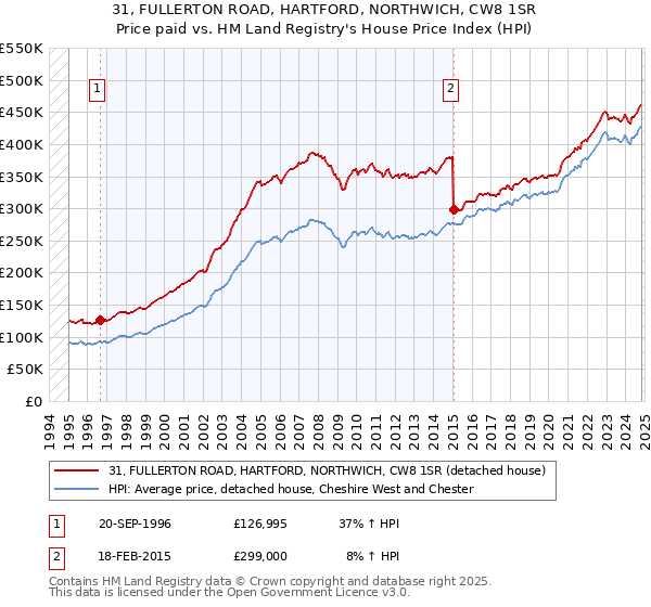 31, FULLERTON ROAD, HARTFORD, NORTHWICH, CW8 1SR: Price paid vs HM Land Registry's House Price Index