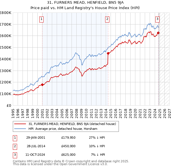 31, FURNERS MEAD, HENFIELD, BN5 9JA: Price paid vs HM Land Registry's House Price Index