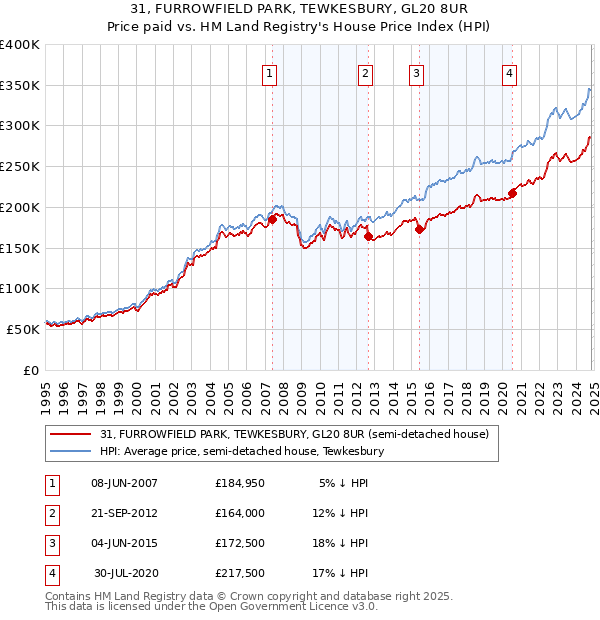 31, FURROWFIELD PARK, TEWKESBURY, GL20 8UR: Price paid vs HM Land Registry's House Price Index