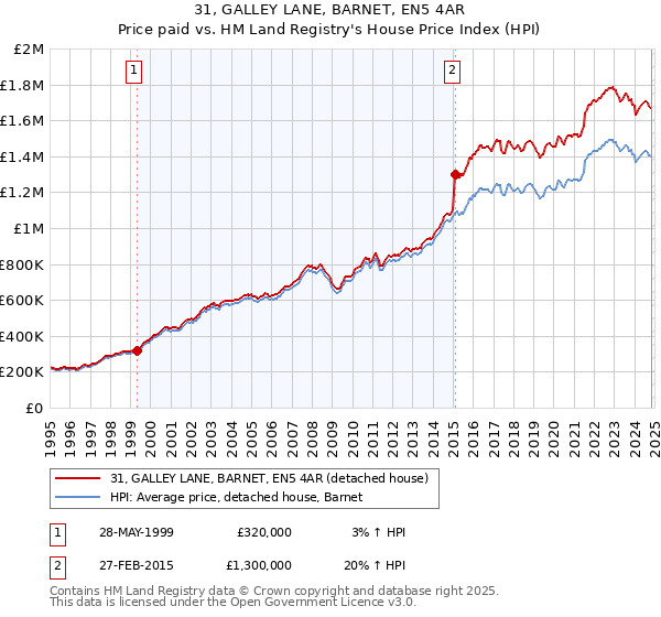 31, GALLEY LANE, BARNET, EN5 4AR: Price paid vs HM Land Registry's House Price Index