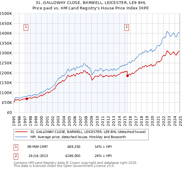 31, GALLOWAY CLOSE, BARWELL, LEICESTER, LE9 8HL: Price paid vs HM Land Registry's House Price Index