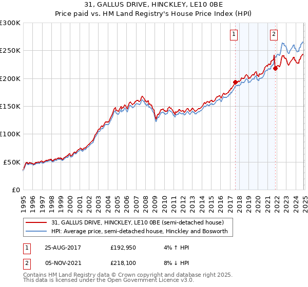 31, GALLUS DRIVE, HINCKLEY, LE10 0BE: Price paid vs HM Land Registry's House Price Index