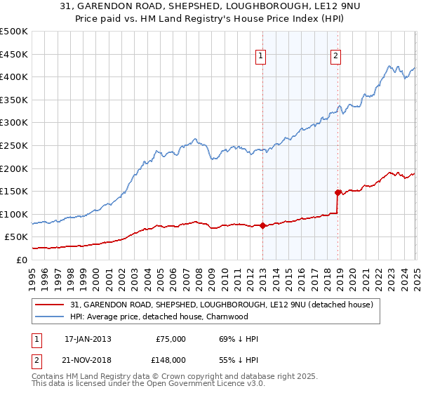 31, GARENDON ROAD, SHEPSHED, LOUGHBOROUGH, LE12 9NU: Price paid vs HM Land Registry's House Price Index