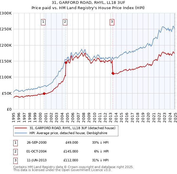 31, GARFORD ROAD, RHYL, LL18 3UF: Price paid vs HM Land Registry's House Price Index