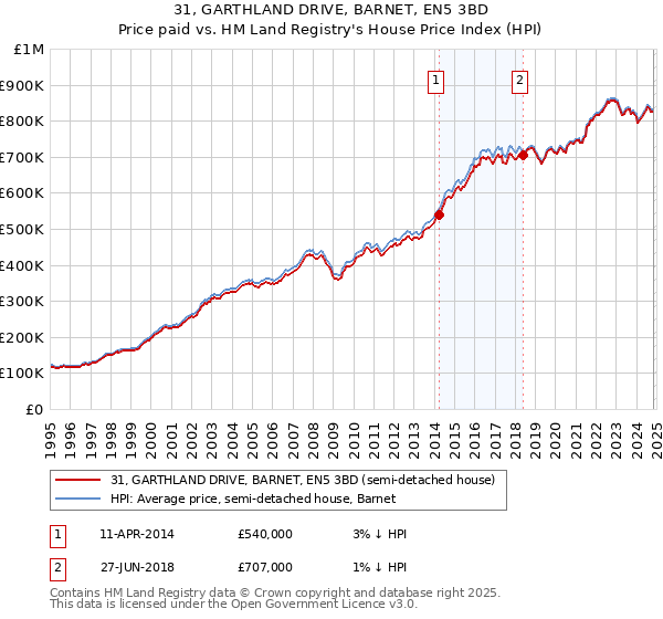 31, GARTHLAND DRIVE, BARNET, EN5 3BD: Price paid vs HM Land Registry's House Price Index