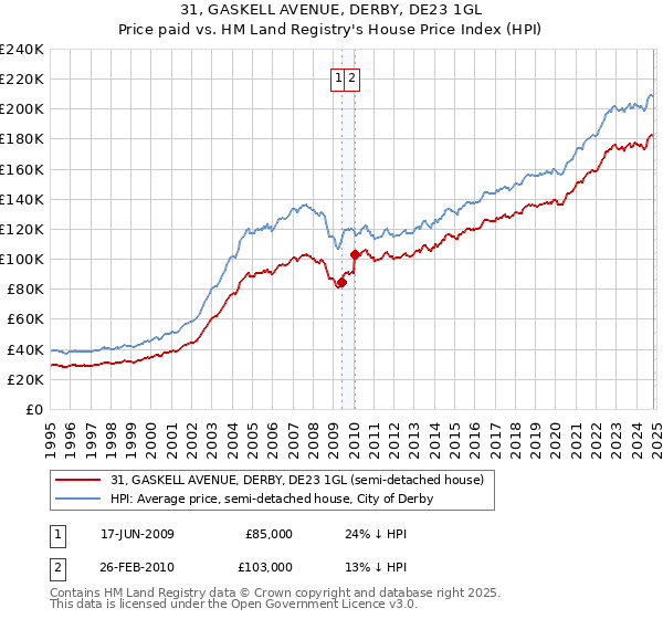 31, GASKELL AVENUE, DERBY, DE23 1GL: Price paid vs HM Land Registry's House Price Index