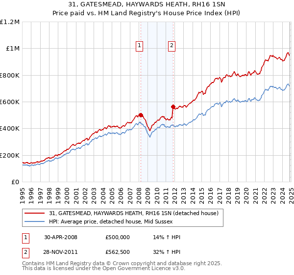 31, GATESMEAD, HAYWARDS HEATH, RH16 1SN: Price paid vs HM Land Registry's House Price Index