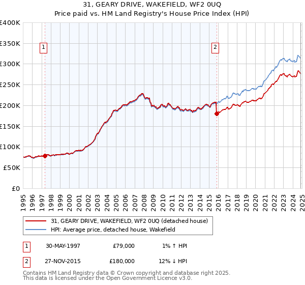 31, GEARY DRIVE, WAKEFIELD, WF2 0UQ: Price paid vs HM Land Registry's House Price Index