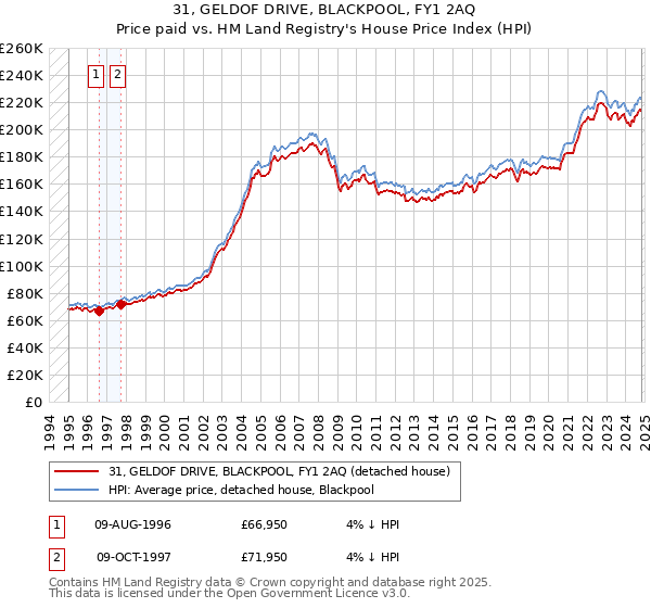 31, GELDOF DRIVE, BLACKPOOL, FY1 2AQ: Price paid vs HM Land Registry's House Price Index