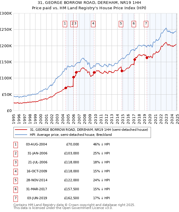 31, GEORGE BORROW ROAD, DEREHAM, NR19 1HH: Price paid vs HM Land Registry's House Price Index