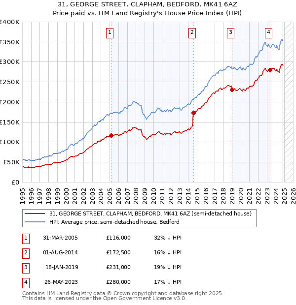 31, GEORGE STREET, CLAPHAM, BEDFORD, MK41 6AZ: Price paid vs HM Land Registry's House Price Index