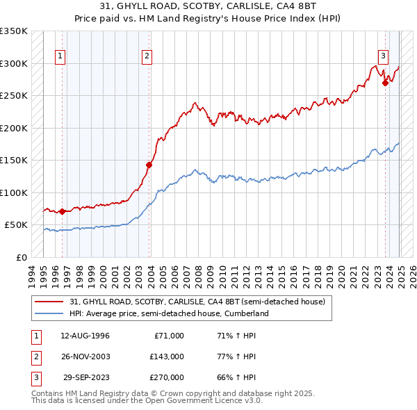 31, GHYLL ROAD, SCOTBY, CARLISLE, CA4 8BT: Price paid vs HM Land Registry's House Price Index