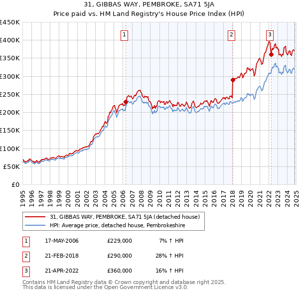 31, GIBBAS WAY, PEMBROKE, SA71 5JA: Price paid vs HM Land Registry's House Price Index