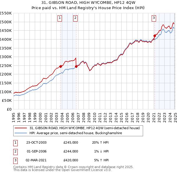 31, GIBSON ROAD, HIGH WYCOMBE, HP12 4QW: Price paid vs HM Land Registry's House Price Index