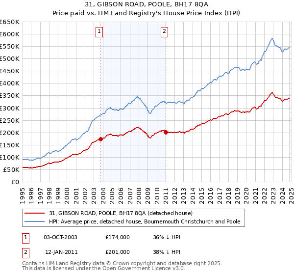 31, GIBSON ROAD, POOLE, BH17 8QA: Price paid vs HM Land Registry's House Price Index