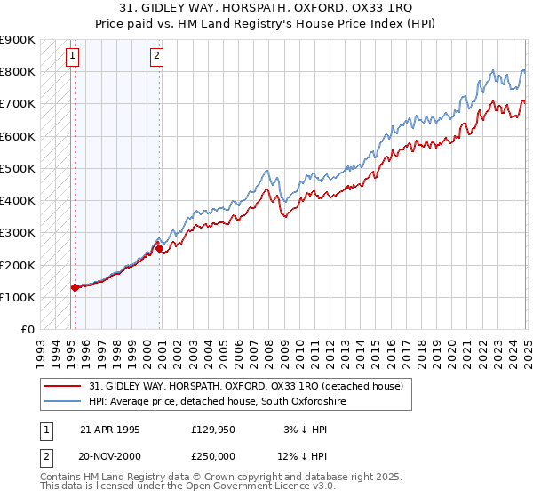 31, GIDLEY WAY, HORSPATH, OXFORD, OX33 1RQ: Price paid vs HM Land Registry's House Price Index