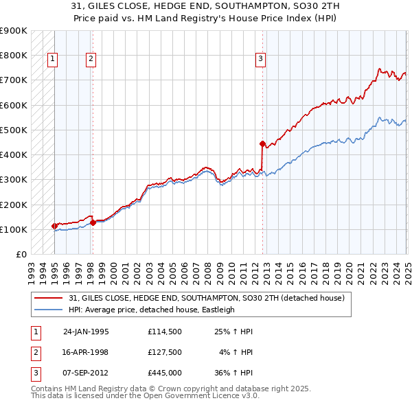 31, GILES CLOSE, HEDGE END, SOUTHAMPTON, SO30 2TH: Price paid vs HM Land Registry's House Price Index