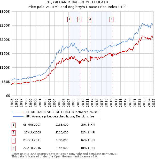 31, GILLIAN DRIVE, RHYL, LL18 4TB: Price paid vs HM Land Registry's House Price Index