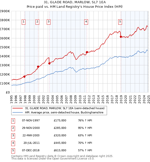 31, GLADE ROAD, MARLOW, SL7 1EA: Price paid vs HM Land Registry's House Price Index