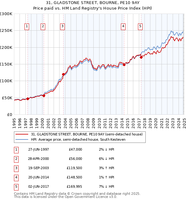 31, GLADSTONE STREET, BOURNE, PE10 9AY: Price paid vs HM Land Registry's House Price Index