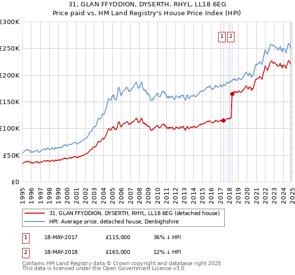 31, GLAN FFYDDION, DYSERTH, RHYL, LL18 6EG: Price paid vs HM Land Registry's House Price Index