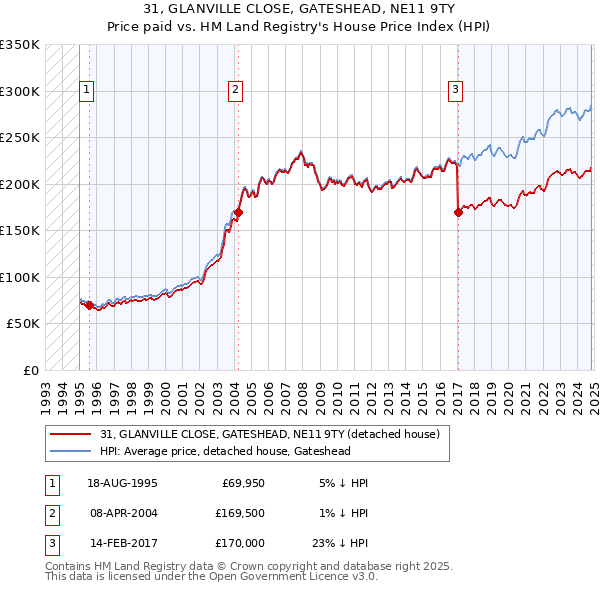 31, GLANVILLE CLOSE, GATESHEAD, NE11 9TY: Price paid vs HM Land Registry's House Price Index