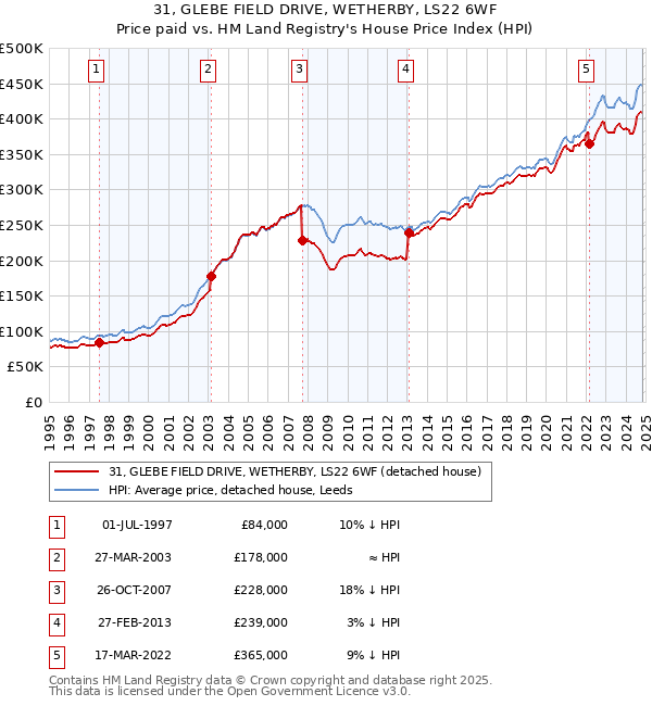 31, GLEBE FIELD DRIVE, WETHERBY, LS22 6WF: Price paid vs HM Land Registry's House Price Index