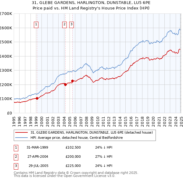 31, GLEBE GARDENS, HARLINGTON, DUNSTABLE, LU5 6PE: Price paid vs HM Land Registry's House Price Index