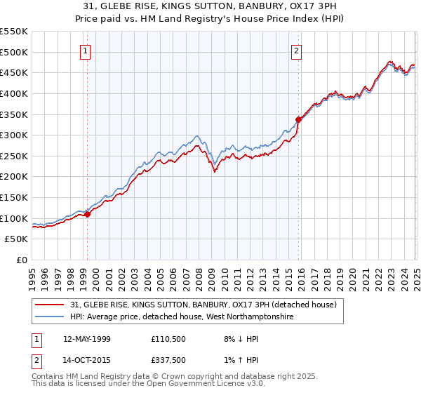 31, GLEBE RISE, KINGS SUTTON, BANBURY, OX17 3PH: Price paid vs HM Land Registry's House Price Index