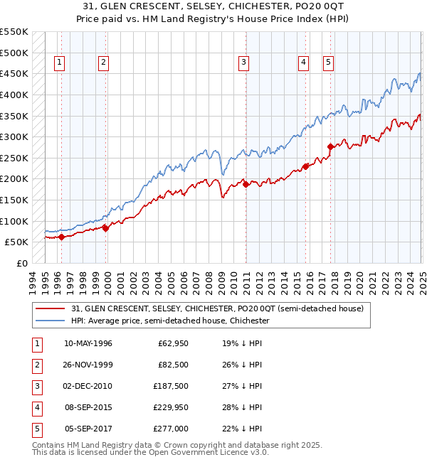 31, GLEN CRESCENT, SELSEY, CHICHESTER, PO20 0QT: Price paid vs HM Land Registry's House Price Index