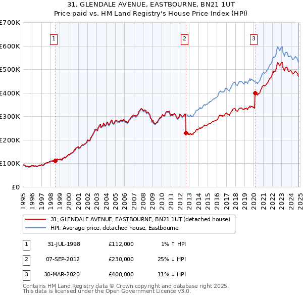 31, GLENDALE AVENUE, EASTBOURNE, BN21 1UT: Price paid vs HM Land Registry's House Price Index