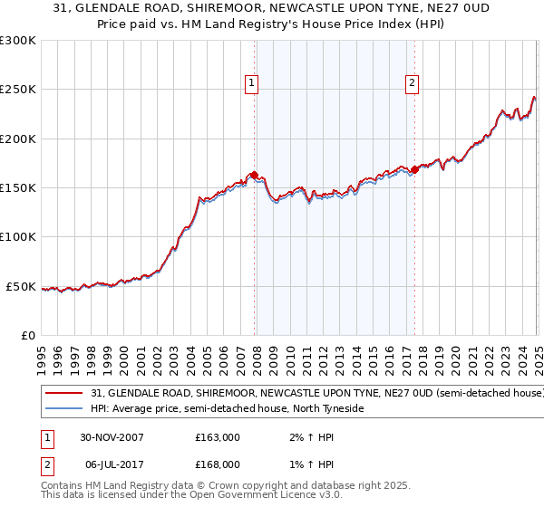 31, GLENDALE ROAD, SHIREMOOR, NEWCASTLE UPON TYNE, NE27 0UD: Price paid vs HM Land Registry's House Price Index