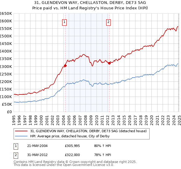 31, GLENDEVON WAY, CHELLASTON, DERBY, DE73 5AG: Price paid vs HM Land Registry's House Price Index