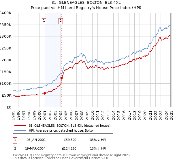 31, GLENEAGLES, BOLTON, BL3 4XL: Price paid vs HM Land Registry's House Price Index