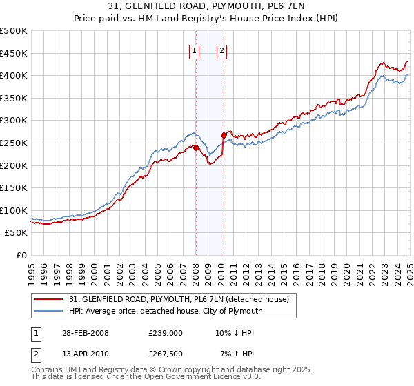 31, GLENFIELD ROAD, PLYMOUTH, PL6 7LN: Price paid vs HM Land Registry's House Price Index