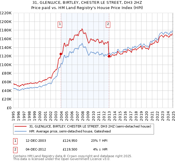 31, GLENLUCE, BIRTLEY, CHESTER LE STREET, DH3 2HZ: Price paid vs HM Land Registry's House Price Index