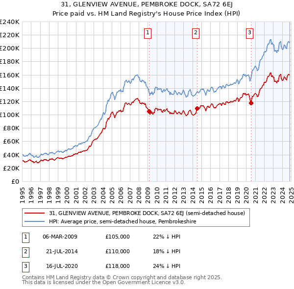 31, GLENVIEW AVENUE, PEMBROKE DOCK, SA72 6EJ: Price paid vs HM Land Registry's House Price Index