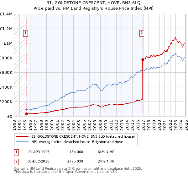 31, GOLDSTONE CRESCENT, HOVE, BN3 6LQ: Price paid vs HM Land Registry's House Price Index