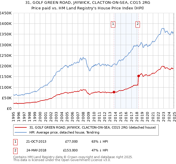 31, GOLF GREEN ROAD, JAYWICK, CLACTON-ON-SEA, CO15 2RG: Price paid vs HM Land Registry's House Price Index