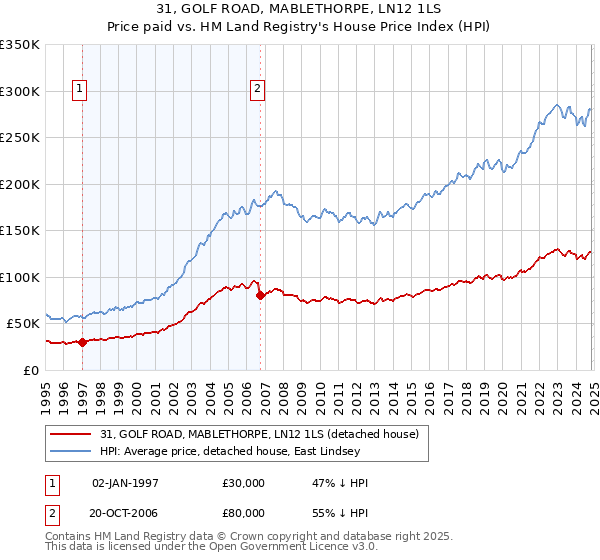 31, GOLF ROAD, MABLETHORPE, LN12 1LS: Price paid vs HM Land Registry's House Price Index