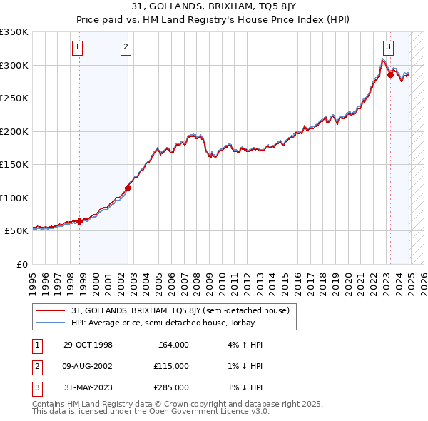 31, GOLLANDS, BRIXHAM, TQ5 8JY: Price paid vs HM Land Registry's House Price Index