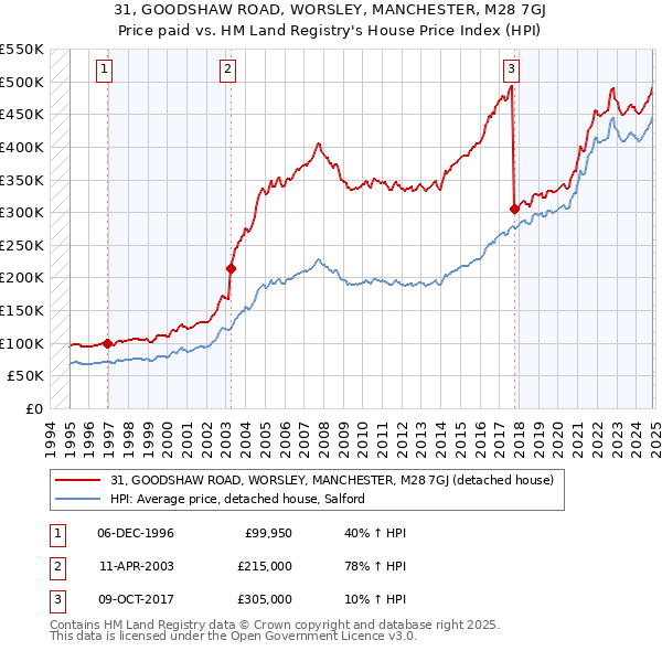 31, GOODSHAW ROAD, WORSLEY, MANCHESTER, M28 7GJ: Price paid vs HM Land Registry's House Price Index